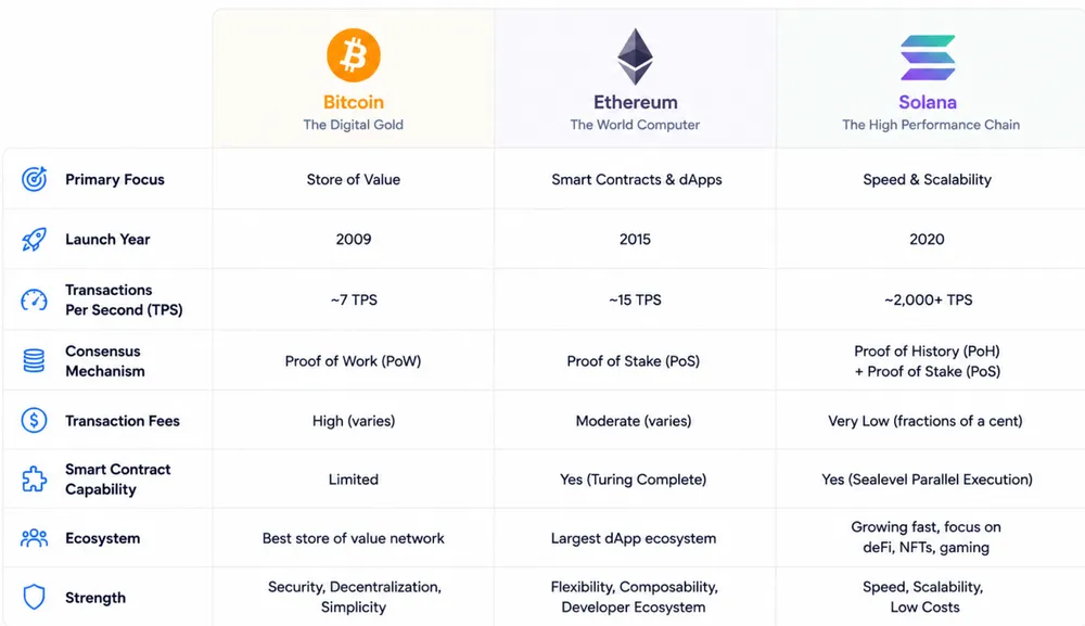 The blockchain ecosystem after Bitcoin
